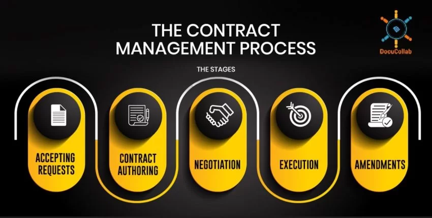 The Contract Management Process: The Stages